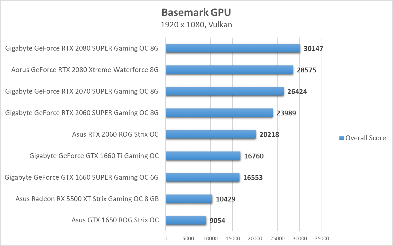Basemark GPU - test kart graficznych