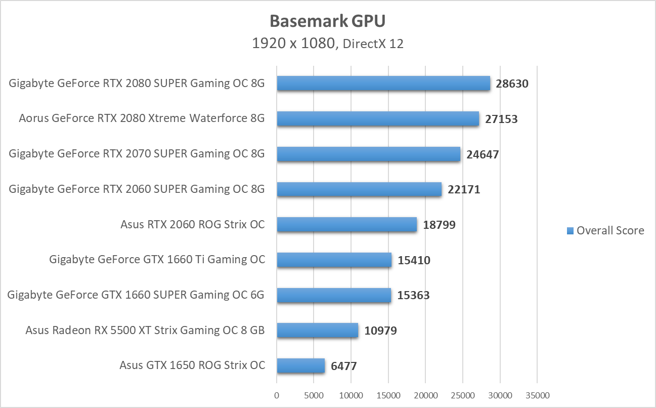 Basemark GPU - test kart graficznych