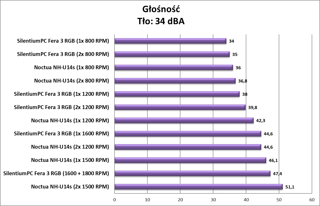 Czy warto dokładać wentylator do powietrznego chłodzenia procesora?