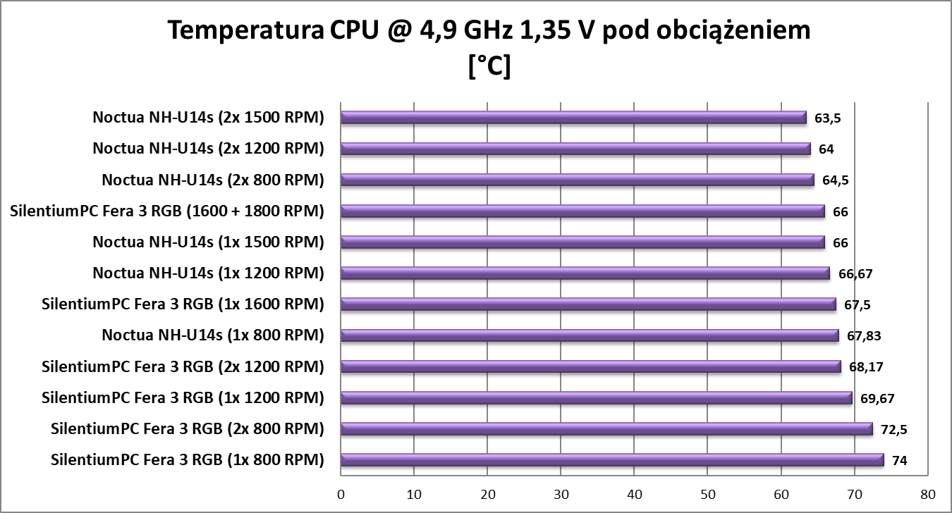 Czy warto dokładać wentylator do powietrznego chłodzenia procesora?