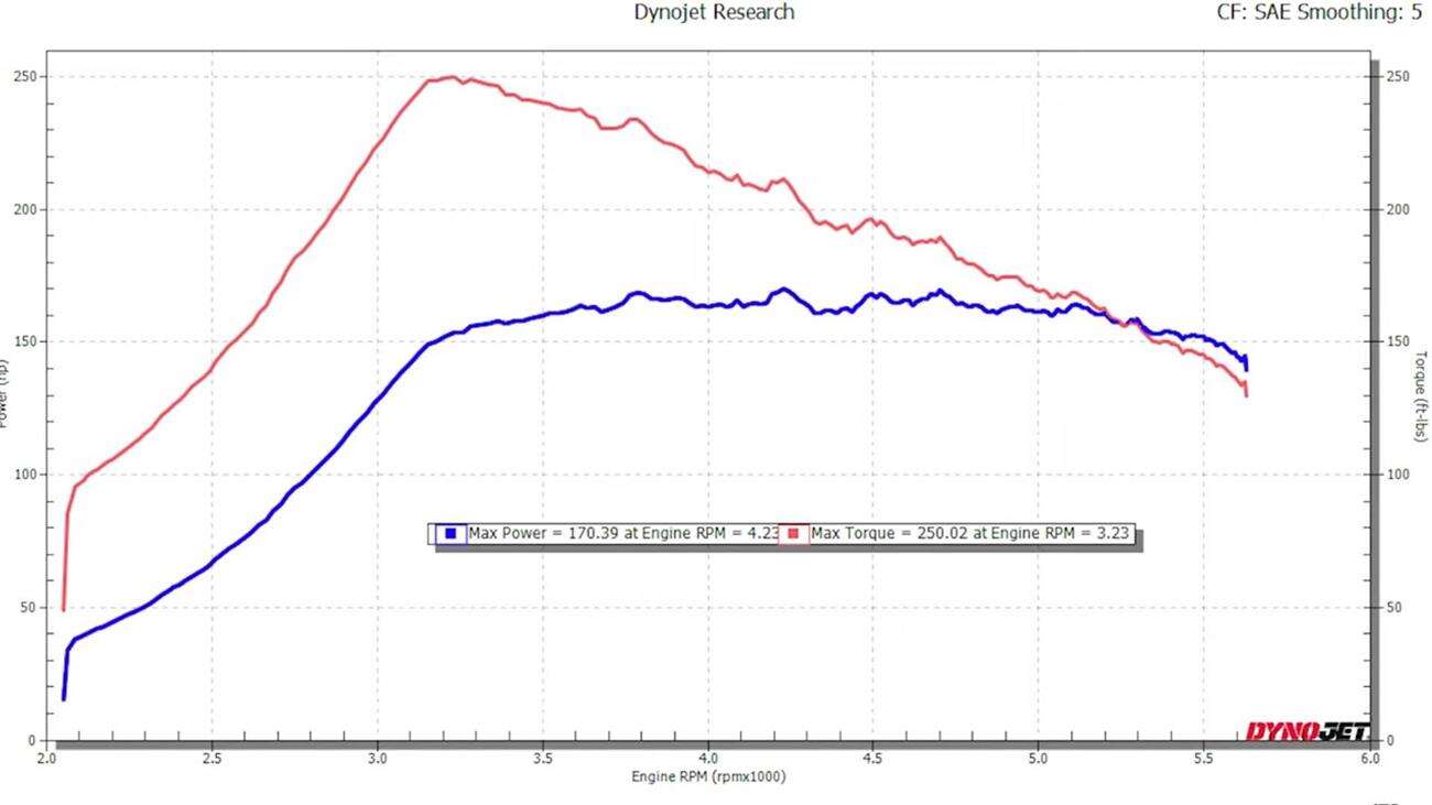 Ile mocy stracił 34-letni Ford Mustang SVO?