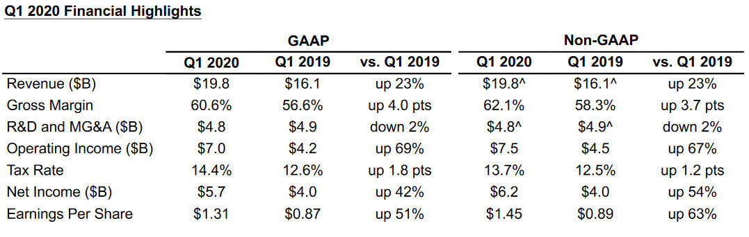 Intel prezentuje wyniki finansowe za pierwszy kwartał 2020 roku