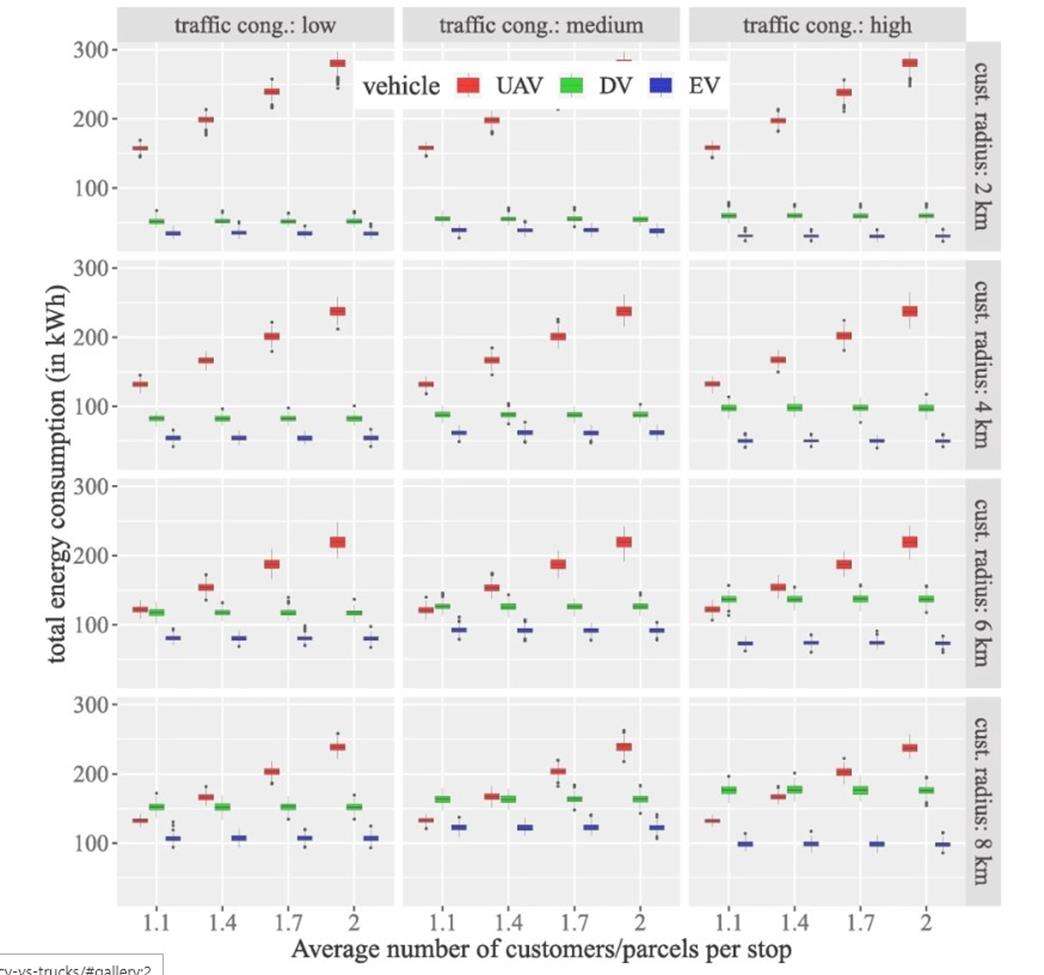 Nowe badania poddają w wątpliwość dostawy dronami