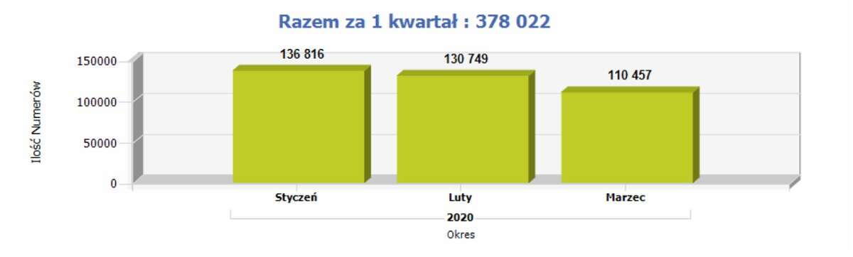 Koronawirus wpłynął na rynek przenoszenia numerów. Plus ciągle liderem
