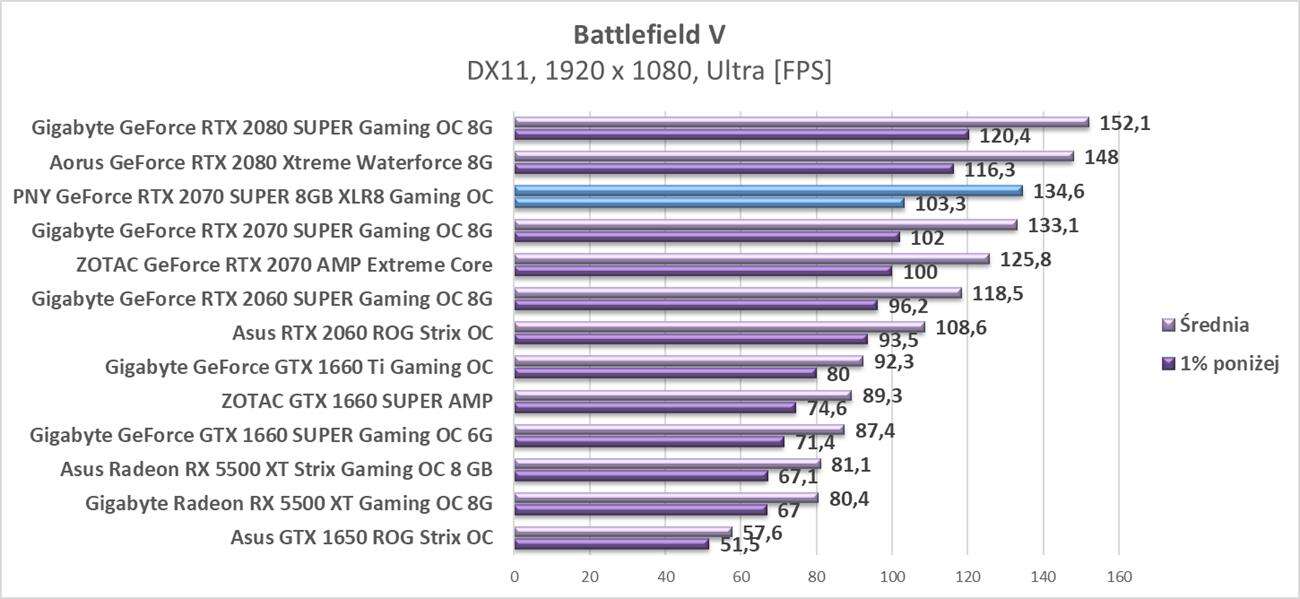 Test PNY GeForce RTX 2070 SUPER 8GB XLR8 Gaming OC