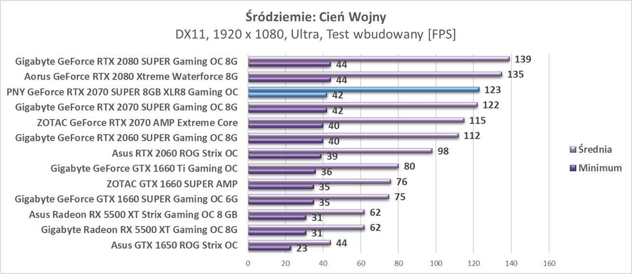 Test PNY GeForce RTX 2070 SUPER 8GB XLR8 Gaming OC