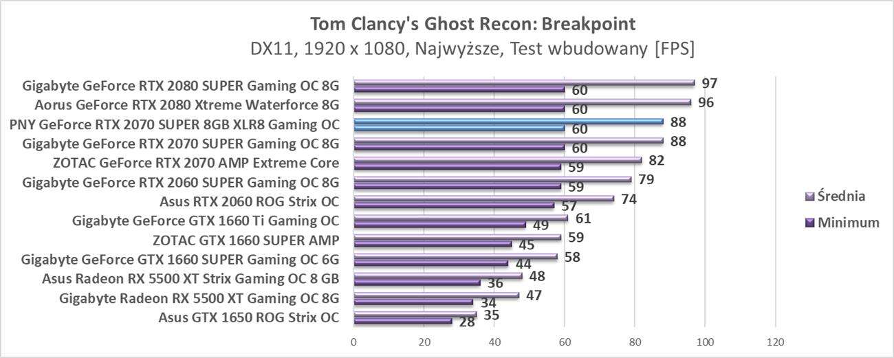 Test PNY GeForce RTX 2070 SUPER 8GB XLR8 Gaming OC