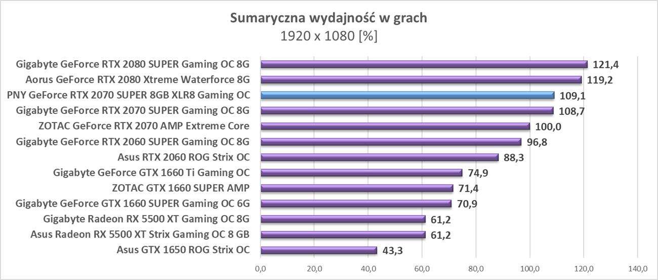 Test PNY GeForce RTX 2070 SUPER 8GB XLR8 Gaming OC