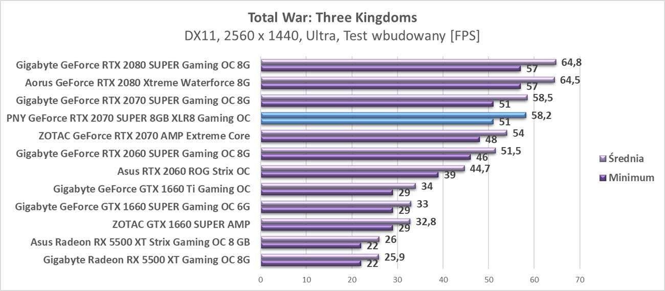 Test PNY GeForce RTX 2070 SUPER 8GB XLR8 Gaming OC