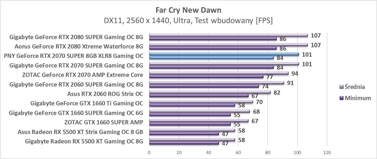 Test PNY GeForce RTX 2070 SUPER 8GB XLR8 Gaming OC