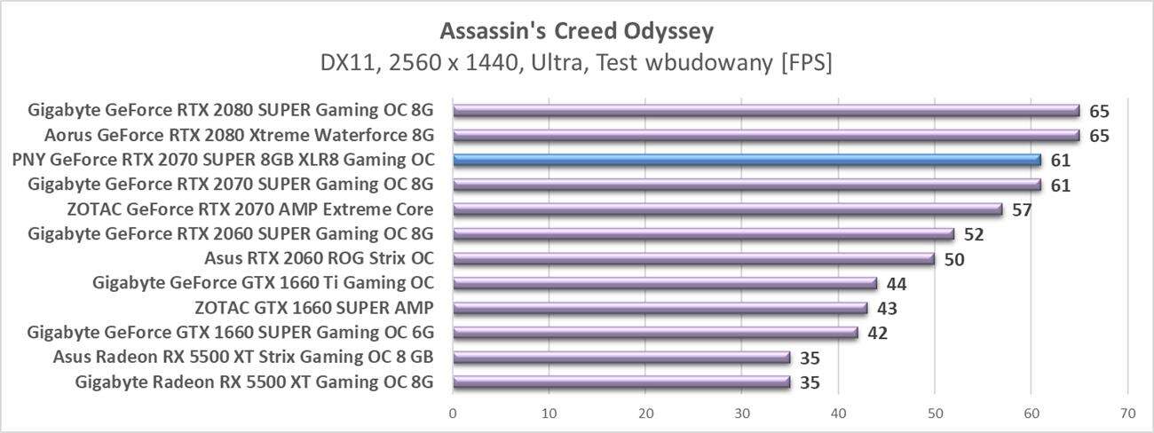 Test PNY GeForce RTX 2070 SUPER 8GB XLR8 Gaming OC