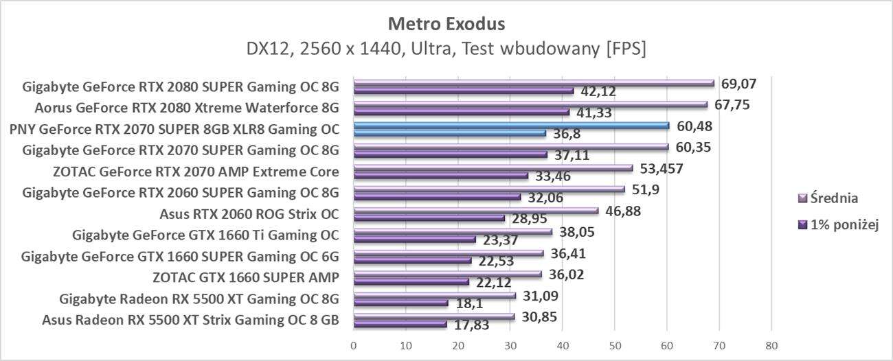 Test PNY GeForce RTX 2070 SUPER 8GB XLR8 Gaming OC