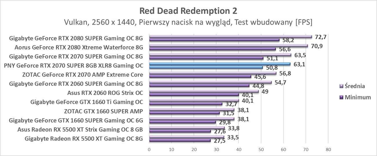 Test PNY GeForce RTX 2070 SUPER 8GB XLR8 Gaming OC