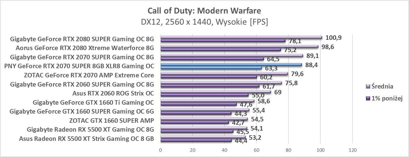 Test PNY GeForce RTX 2070 SUPER 8GB XLR8 Gaming OC