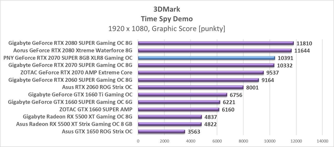 Test PNY GeForce RTX 2070 SUPER 8GB XLR8 Gaming OC