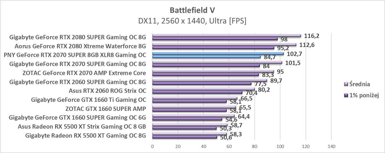 Test PNY GeForce RTX 2070 SUPER 8GB XLR8 Gaming OC