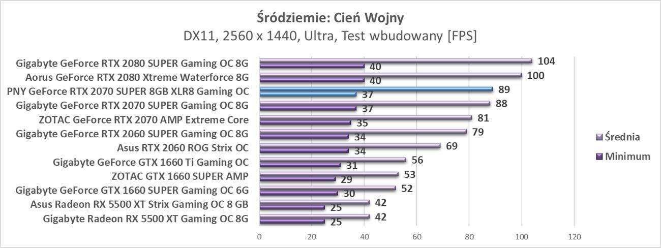 Test PNY GeForce RTX 2070 SUPER 8GB XLR8 Gaming OC