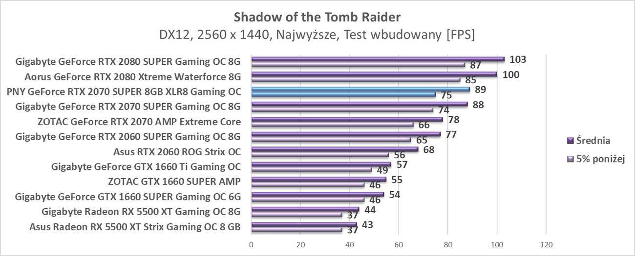 Test PNY GeForce RTX 2070 SUPER 8GB XLR8 Gaming OC