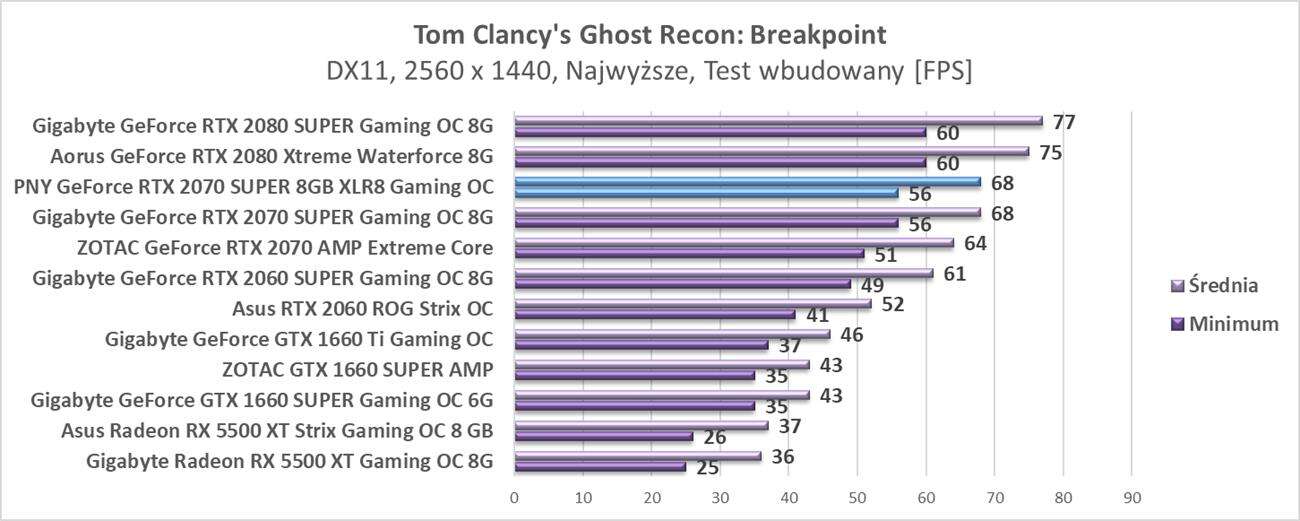 Test PNY GeForce RTX 2070 SUPER 8GB XLR8 Gaming OC
