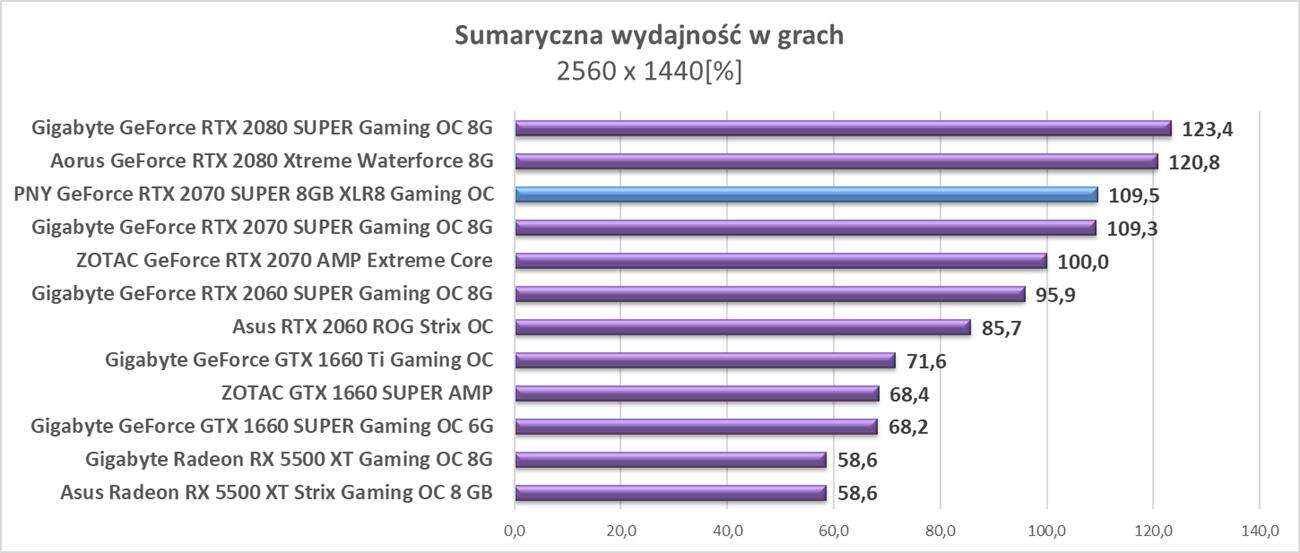 Test PNY GeForce RTX 2070 SUPER 8GB XLR8 Gaming OC