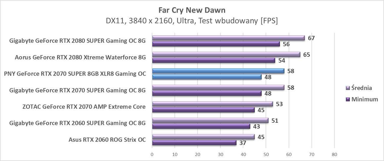 Test PNY GeForce RTX 2070 SUPER 8GB XLR8 Gaming OC