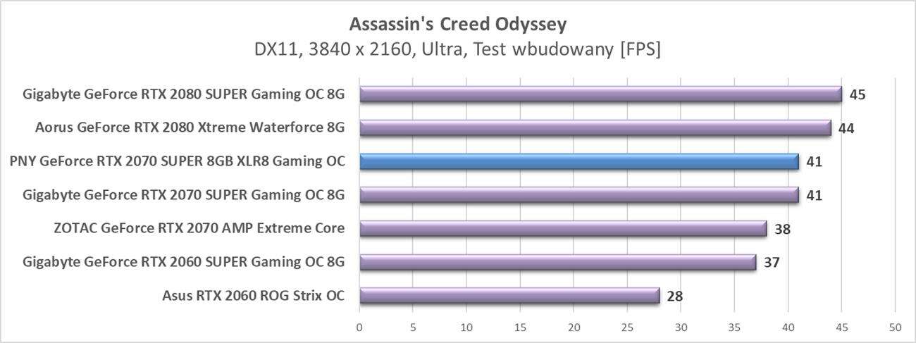 Test PNY GeForce RTX 2070 SUPER 8GB XLR8 Gaming OC