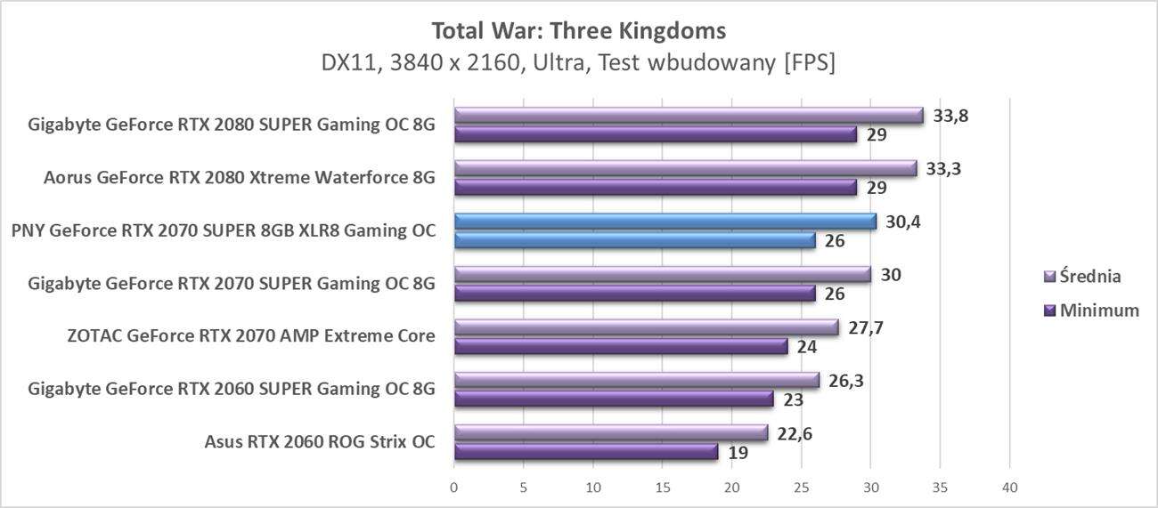 Test PNY GeForce RTX 2070 SUPER 8GB XLR8 Gaming OC