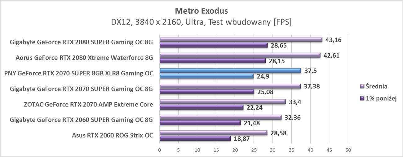 Test PNY GeForce RTX 2070 SUPER 8GB XLR8 Gaming OC