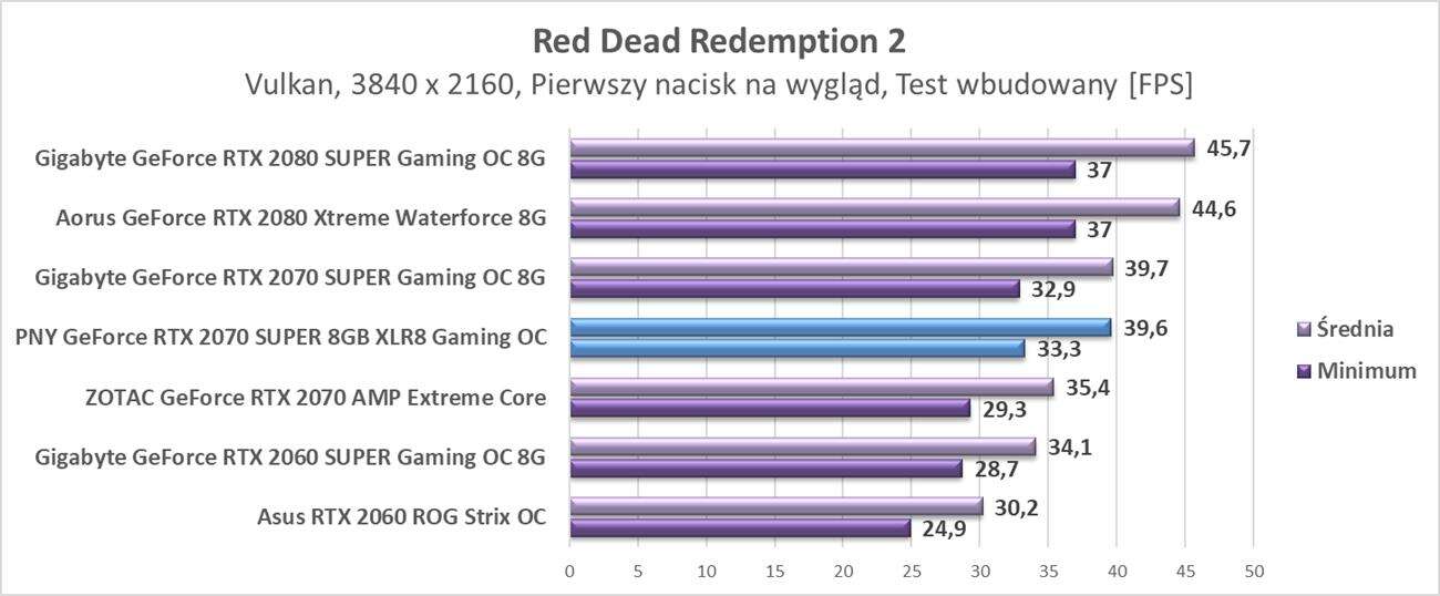 Test PNY GeForce RTX 2070 SUPER 8GB XLR8 Gaming OC