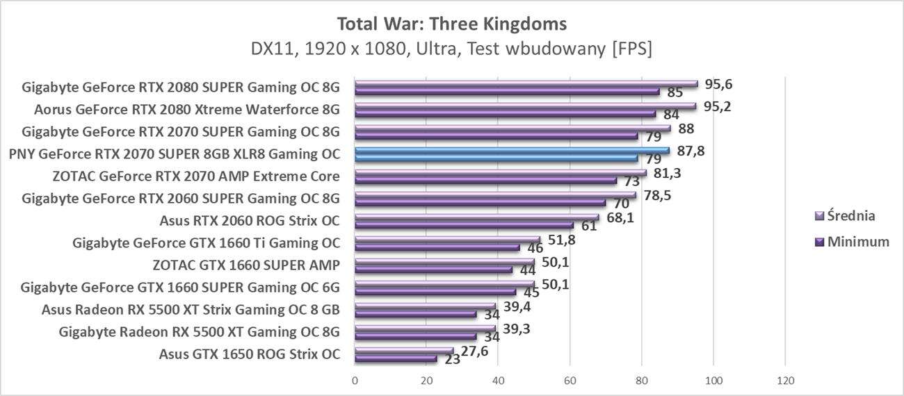 Test PNY GeForce RTX 2070 SUPER 8GB XLR8 Gaming OC