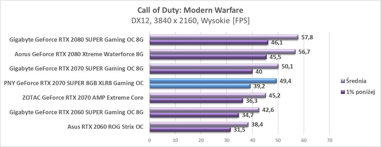 Test PNY GeForce RTX 2070 SUPER 8GB XLR8 Gaming OC
