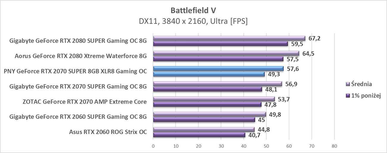 Test PNY GeForce RTX 2070 SUPER 8GB XLR8 Gaming OC