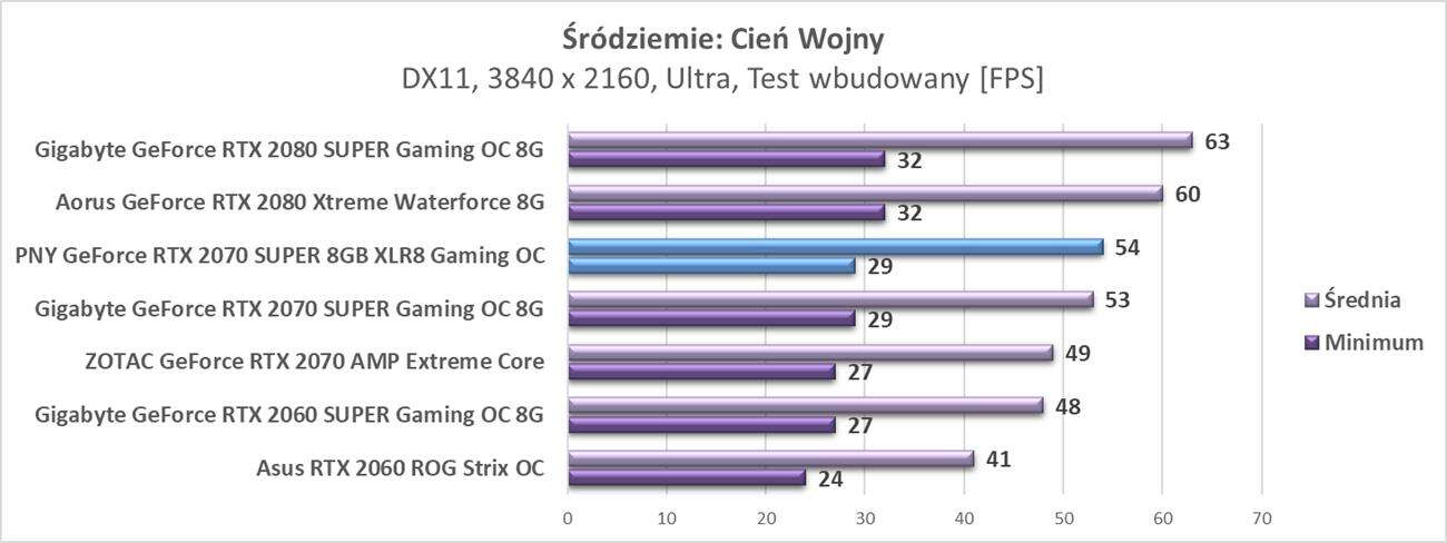 Test PNY GeForce RTX 2070 SUPER 8GB XLR8 Gaming OC