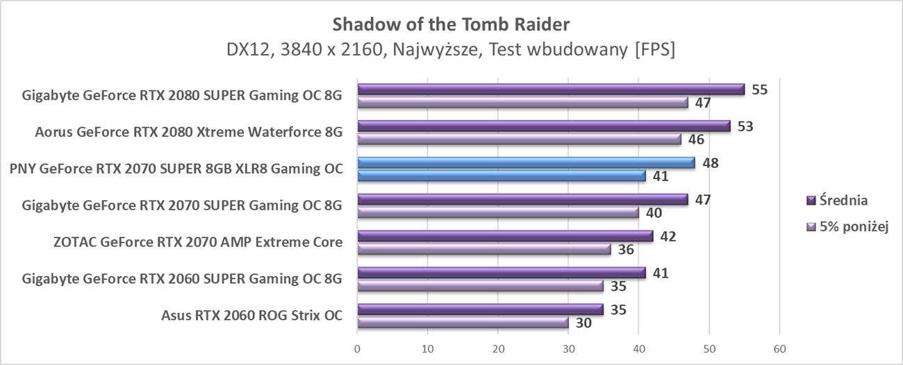 Test PNY GeForce RTX 2070 SUPER 8GB XLR8 Gaming OC