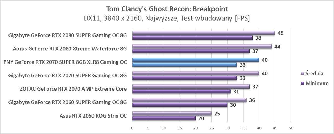 Test PNY GeForce RTX 2070 SUPER 8GB XLR8 Gaming OC