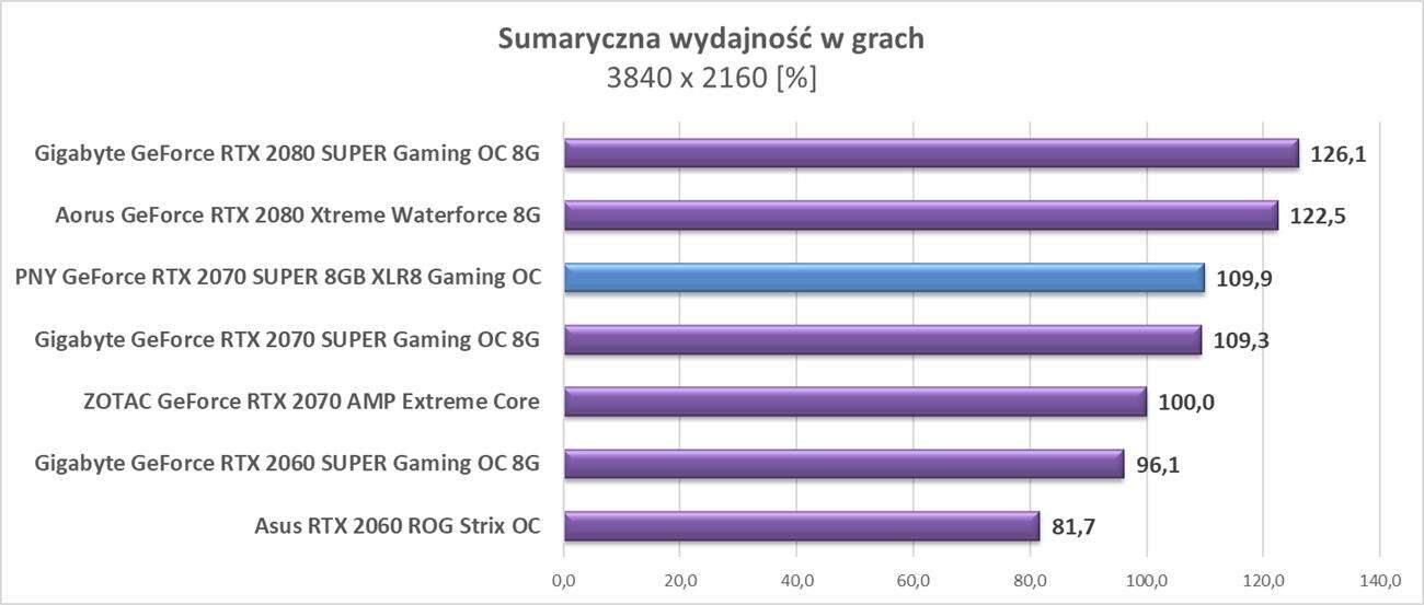 Test PNY GeForce RTX 2070 SUPER 8GB XLR8 Gaming OC