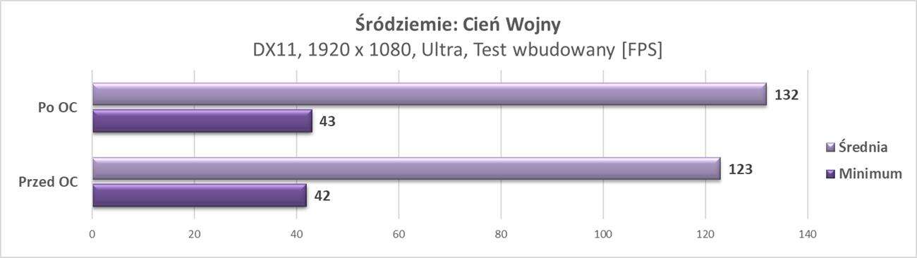 Test PNY GeForce RTX 2070 SUPER 8GB XLR8 Gaming OC