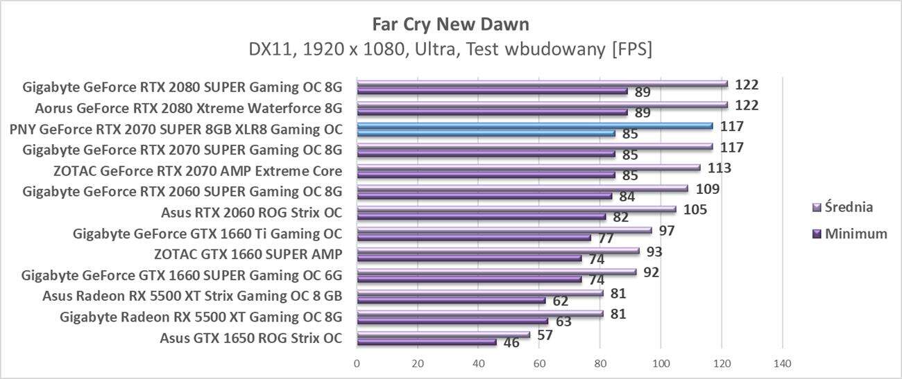 Test PNY GeForce RTX 2070 SUPER 8GB XLR8 Gaming OC
