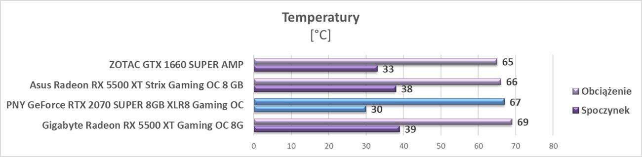 Test PNY GeForce RTX 2070 SUPER 8GB XLR8 Gaming OC