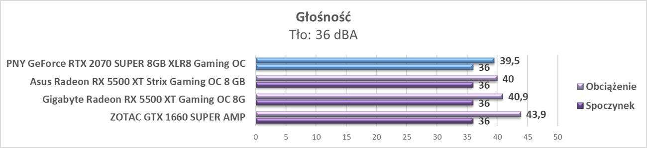 Test PNY GeForce RTX 2070 SUPER 8GB XLR8 Gaming OC
