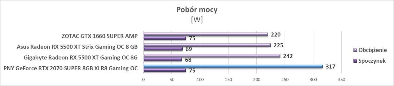 Test PNY GeForce RTX 2070 SUPER 8GB XLR8 Gaming OC