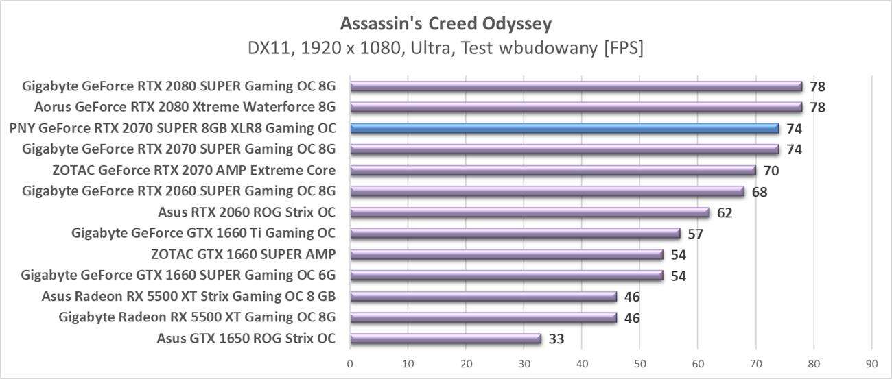 Test PNY GeForce RTX 2070 SUPER 8GB XLR8 Gaming OC