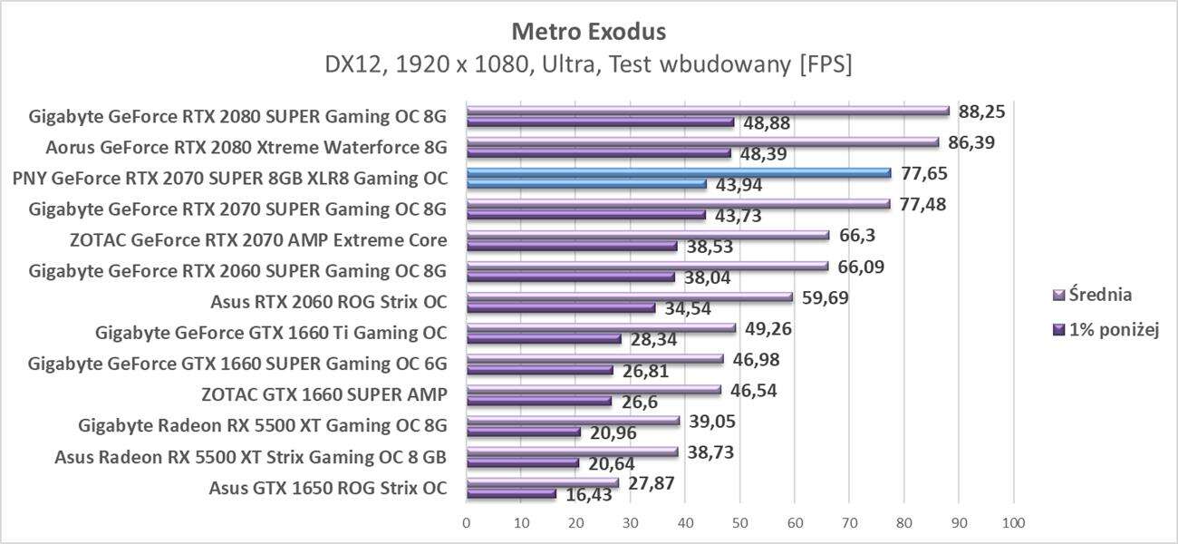 Test PNY GeForce RTX 2070 SUPER 8GB XLR8 Gaming OC