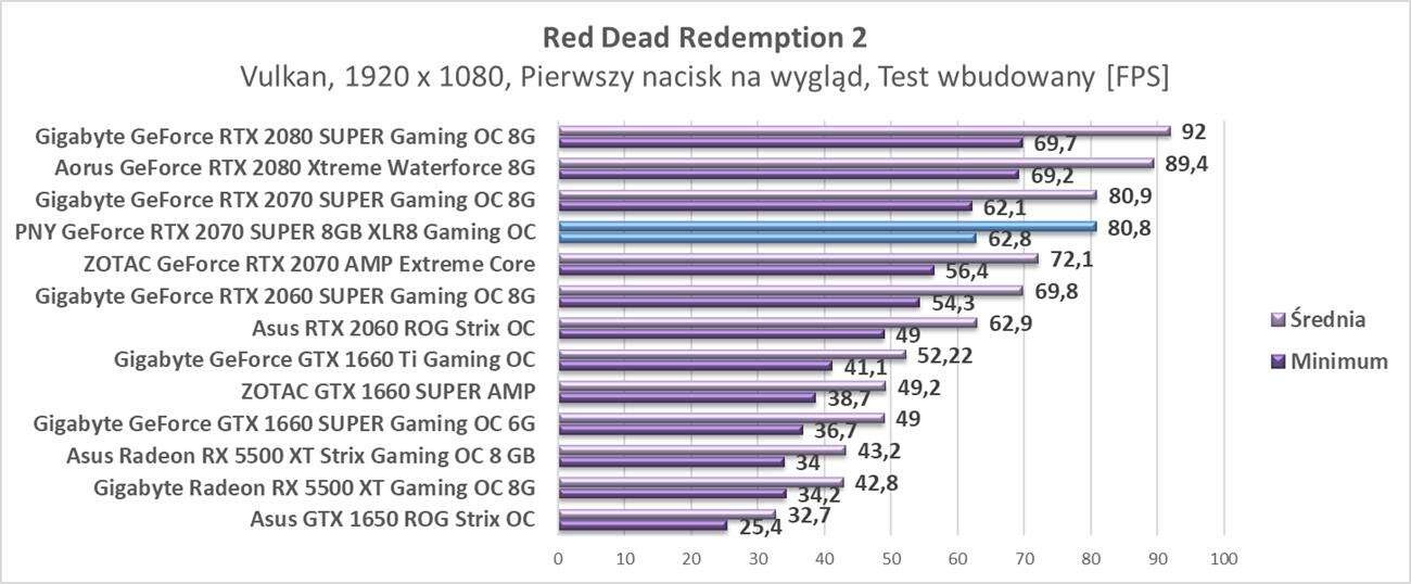 Test PNY GeForce RTX 2070 SUPER 8GB XLR8 Gaming OC
