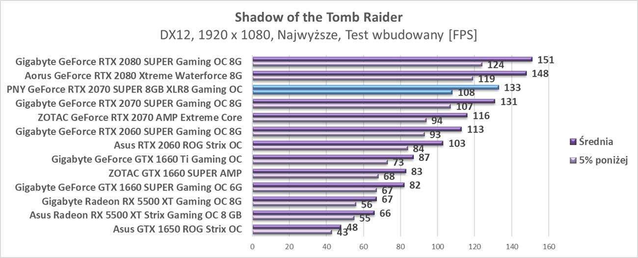Test PNY GeForce RTX 2070 SUPER 8GB XLR8 Gaming OC