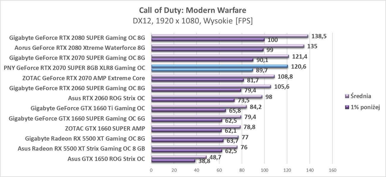 Test PNY GeForce RTX 2070 SUPER 8GB XLR8 Gaming OC