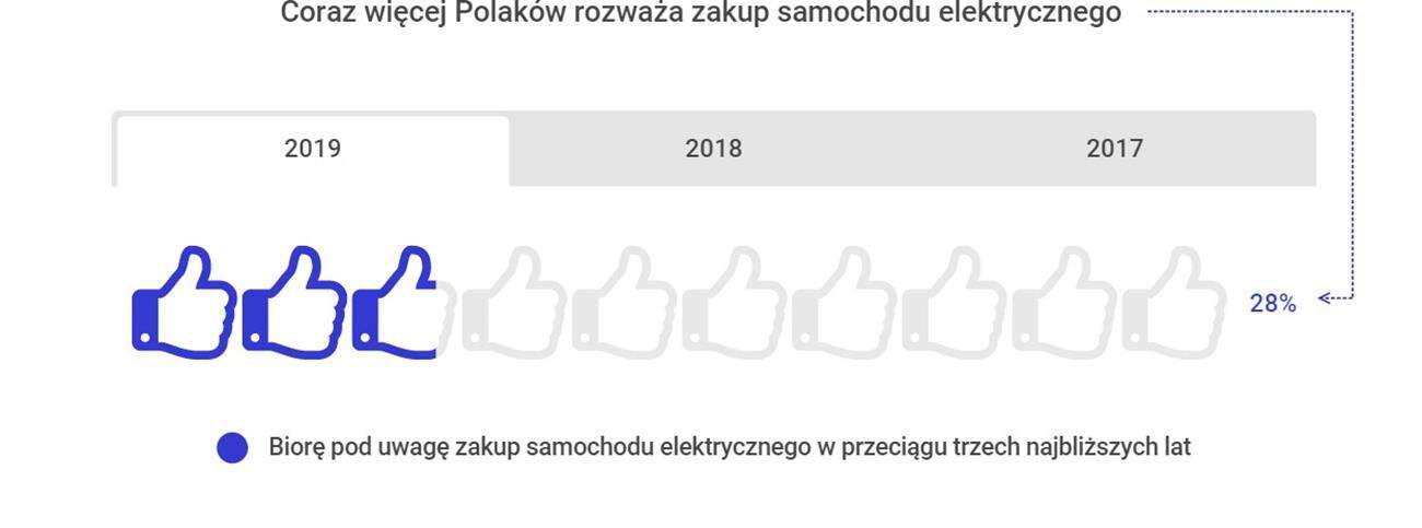 elektryczne samochody, Polacy elektryczne samochody, podejście Polaków, EV w Polsce, elektryczne samochody w Polsce