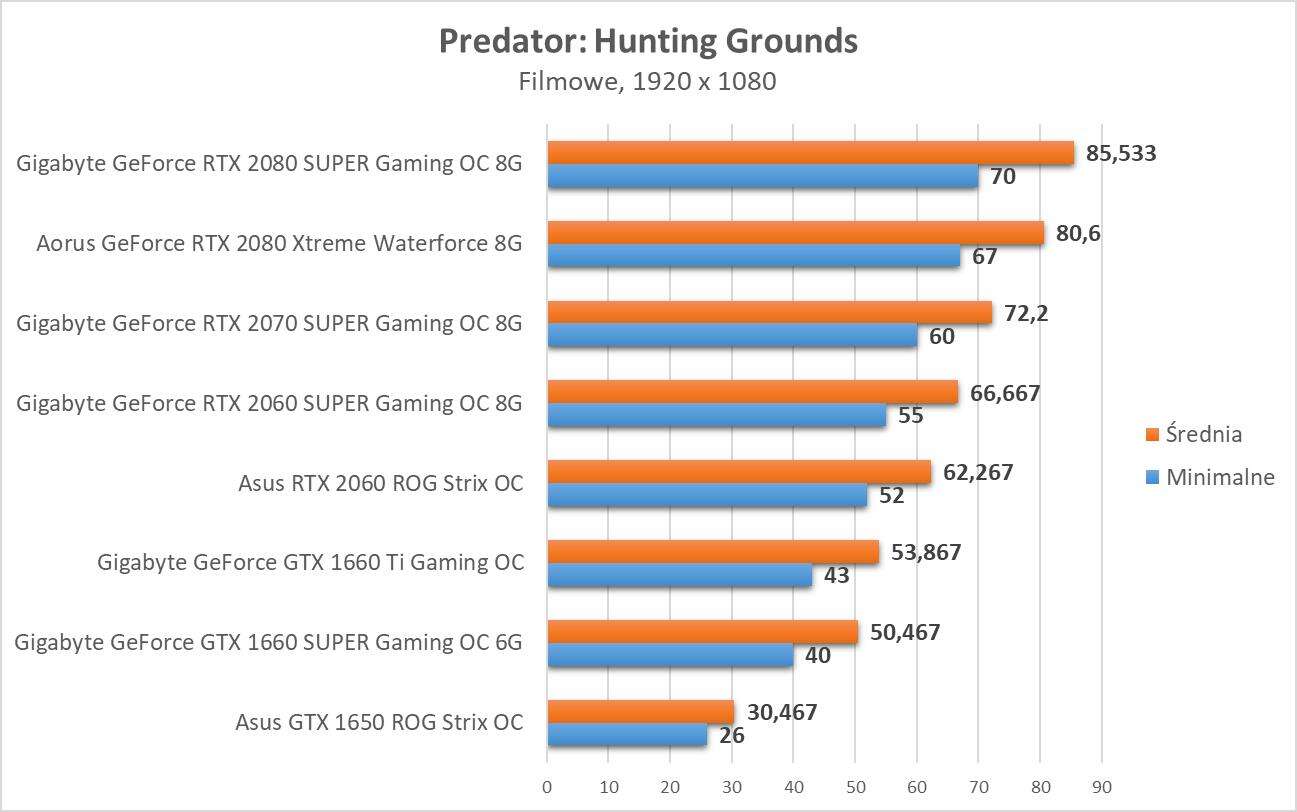 Predator: Hunting Grounds - test kart graficznych