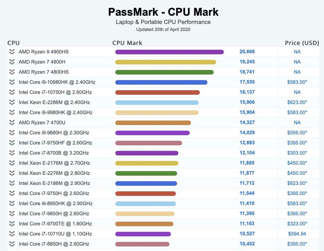 Procesory Ryzen 4. generacji dominują w PassMark