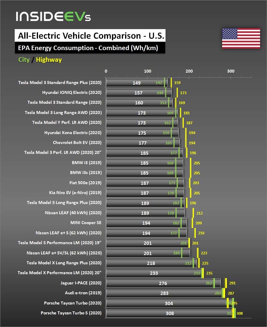 Rzućcie okiem na zużycie energii elektrycznych samochodów